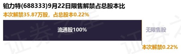 炒股配资软件平台 铂力特(688333)35.87万股限售股将于9月22日解禁上市, 占总股本0.22%